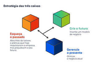 Three Box Solution: conheça a Estratégia das Três Caixas na Inovação