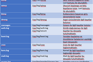 Linux Log Analizi Serimiz