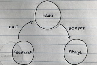 The Stage isn’t the Roll Out Stage: Lessons from Agile Methodologies for Theatre Kids