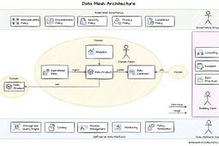 The Past, Present, and Future of Data Architecture