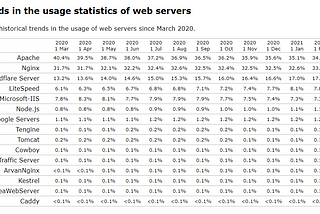 FOSS | Top 15 Web Servers 2021