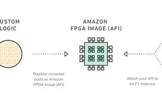 How to give 3x boost to Apache Spark ML using FPGAs & without a single line of code