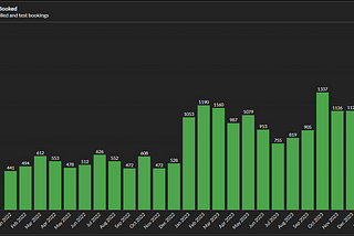 LockTrip Reports a 101% Increase in Volumes for January 2024