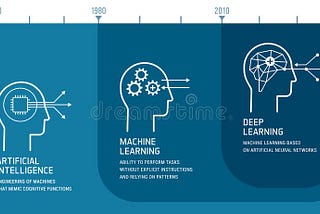 Is Machine Learning the same as Deep Learning?