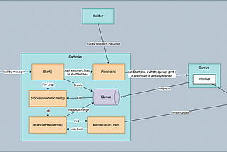 Kubernetes Operator series 7— controller-runtime component — Source