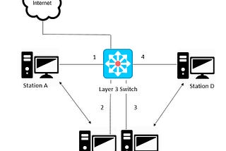 Switch de niveau 3 Vs routeur : Quel est le meilleur choix ?