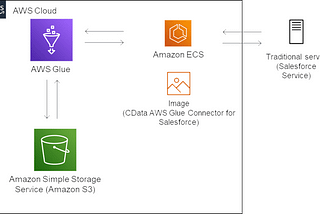 CData AWS Glue Connector for Salesforce Deployment Guide