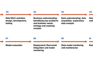 The Data Science Project Life Cycle Explained