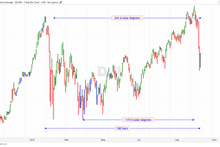 Share Market Timing