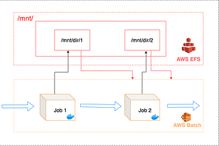 EFS as a persistence layer for AWS Batch