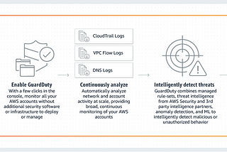 What is Amazon GuardDuty?