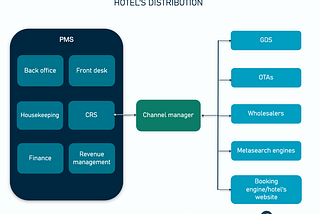 Hotel Channel Managers: Key Providers and How to Choose a Channel Manager