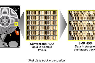 The nightmare of Shingled Magnetic Recording for NAS drives