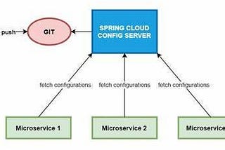 How to Centralize Configuration for Microservices