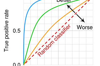 Understanding the ROC-AUC Curve