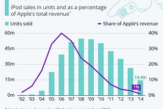 Killing the iPod(and Scrum)