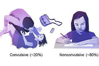 Epilepsy is not just convulsive; continuous monitoring and intervention needed