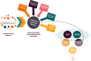 Behavioural Economics vs. Behaviour Change vs. Behavioural Science — what’s the difference?