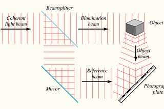 Demystifying the Terminology of Holography — part 1: A Comprehensive Guide