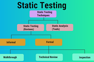 Static Testing —  Types of Software Review