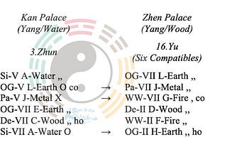 I Ching Divination Basics II.