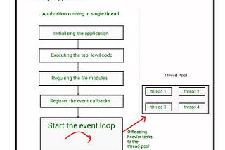 How Node.js works behind the scene?