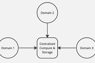 Degrees of Decentralization in a Data Mesh