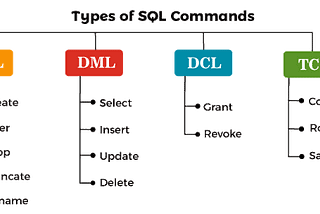 DDL and DML in the database