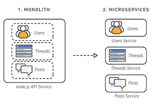 What’s the Difference Between Monolithic and Microservices Architecture?