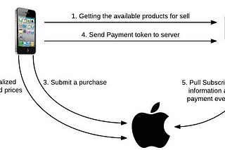 In-App Subscriptions Made Easy