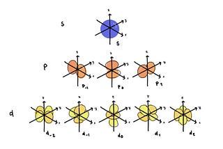 Atomic Orbitals: The Origin Story