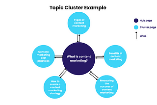 Content Clusters: The Secret To Optimizing Your Website’s Structure
