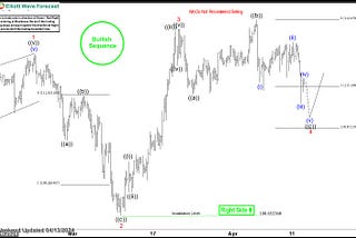 CADJPY Elliott Wave : Forecasting the Rally After 3 Waves Pull Back