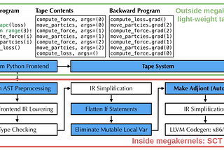 Training a magic fountain using Taichi’s autodiff, an efficient tool for differentiable physical…