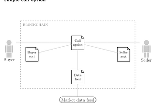 A deeper look into a financial derivative on the Ethereum blockchain