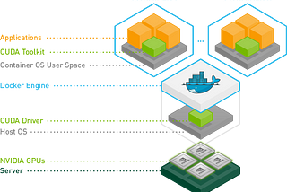 Containers with CUDA support