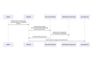 Azure WorkLoad Identity