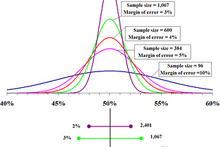 Understand Confidence Intervals and Sample Size