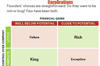 Rich vs. King: The Corporate Founder’s Dilemma