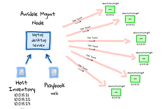 Configuration Management in Ansible