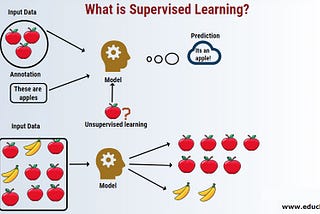 What is mean by Supervised learning?