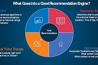 What does into a good recommendation engine? pie chart