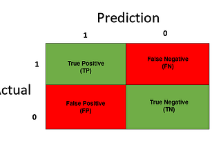 Classification Metrics: Confusion Matrix is real confusion, is it?