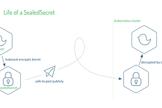 Encrypt your Kubernetes secrets with SealedSecrets — GitOps way!