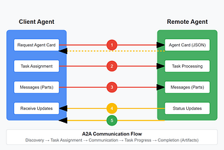 Behind the Scenes of Agent2Agent Protocol