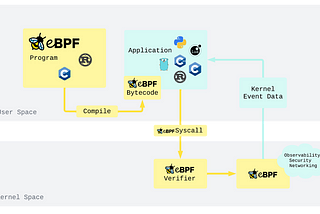 Go, C, Rust, and More: Picking the Right eBPF Application Stack