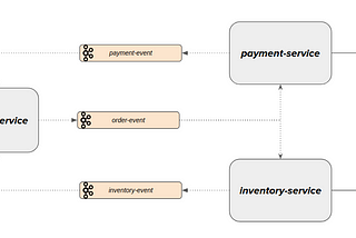 Choreography Saga Pattern With Spring Boot — Microservice Design Patterns