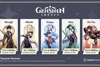 The peek behind Genshin Impact’s $4B+ in mobile sales