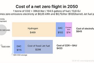 Removals are better than some reductions — The case of electrofuels for aviation