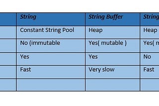 String, StringBuffer, StringBuilder